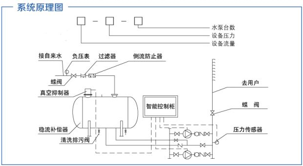 城鎮(zhèn)無負(fù)壓供水設(shè)備及排水工程建設(shè)的基本特點